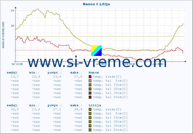 POVPREČJE :: Nanos & Litija :: temp. zraka | vlaga | smer vetra | hitrost vetra | sunki vetra | tlak | padavine | sonce | temp. tal  5cm | temp. tal 10cm | temp. tal 20cm | temp. tal 30cm | temp. tal 50cm :: zadnji dan / 5 minut.
