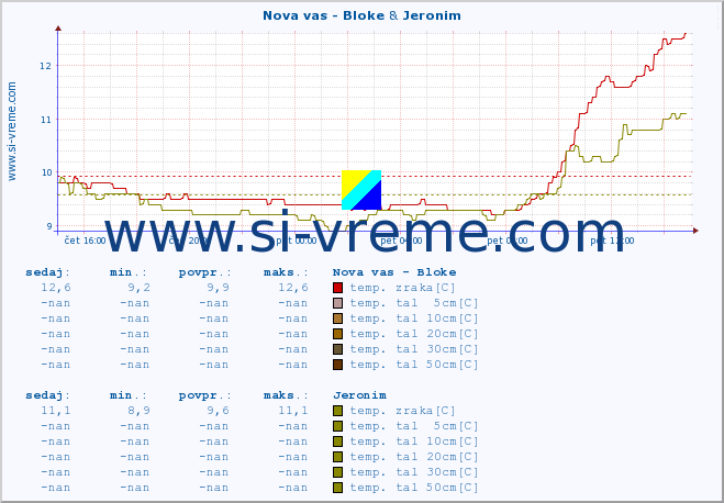 POVPREČJE :: Nova vas - Bloke & Jeronim :: temp. zraka | vlaga | smer vetra | hitrost vetra | sunki vetra | tlak | padavine | sonce | temp. tal  5cm | temp. tal 10cm | temp. tal 20cm | temp. tal 30cm | temp. tal 50cm :: zadnji dan / 5 minut.