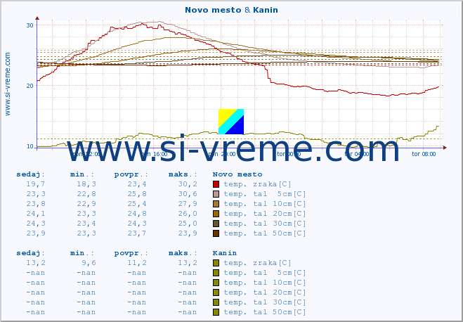 POVPREČJE :: Novo mesto & Kanin :: temp. zraka | vlaga | smer vetra | hitrost vetra | sunki vetra | tlak | padavine | sonce | temp. tal  5cm | temp. tal 10cm | temp. tal 20cm | temp. tal 30cm | temp. tal 50cm :: zadnji dan / 5 minut.