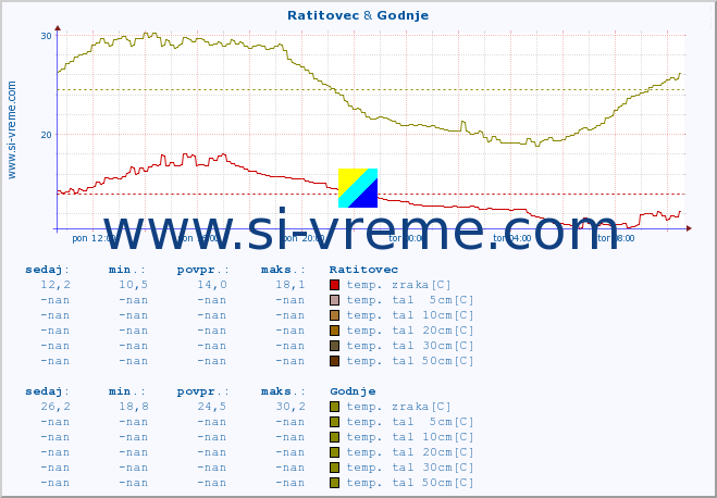 POVPREČJE :: Ratitovec & Godnje :: temp. zraka | vlaga | smer vetra | hitrost vetra | sunki vetra | tlak | padavine | sonce | temp. tal  5cm | temp. tal 10cm | temp. tal 20cm | temp. tal 30cm | temp. tal 50cm :: zadnji dan / 5 minut.