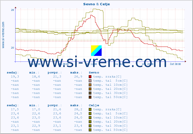 POVPREČJE :: Sevno & Celje :: temp. zraka | vlaga | smer vetra | hitrost vetra | sunki vetra | tlak | padavine | sonce | temp. tal  5cm | temp. tal 10cm | temp. tal 20cm | temp. tal 30cm | temp. tal 50cm :: zadnji dan / 5 minut.