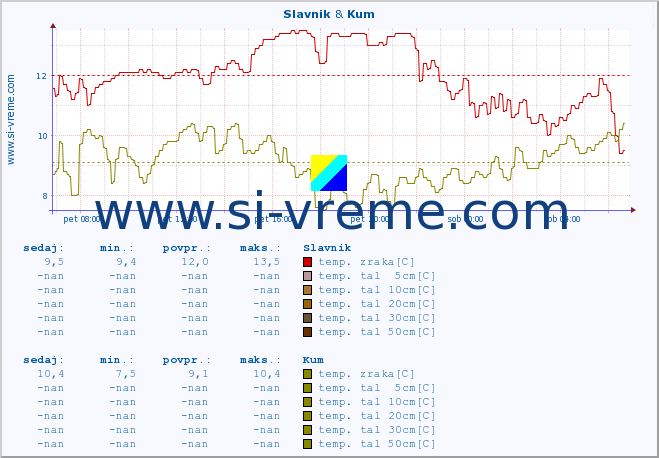 POVPREČJE :: Slavnik & Kum :: temp. zraka | vlaga | smer vetra | hitrost vetra | sunki vetra | tlak | padavine | sonce | temp. tal  5cm | temp. tal 10cm | temp. tal 20cm | temp. tal 30cm | temp. tal 50cm :: zadnji dan / 5 minut.