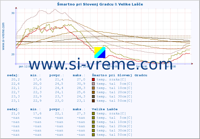 POVPREČJE :: Šmartno pri Slovenj Gradcu & Velike Lašče :: temp. zraka | vlaga | smer vetra | hitrost vetra | sunki vetra | tlak | padavine | sonce | temp. tal  5cm | temp. tal 10cm | temp. tal 20cm | temp. tal 30cm | temp. tal 50cm :: zadnji dan / 5 minut.