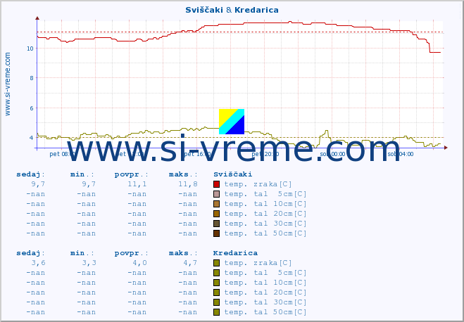 POVPREČJE :: Sviščaki & Kredarica :: temp. zraka | vlaga | smer vetra | hitrost vetra | sunki vetra | tlak | padavine | sonce | temp. tal  5cm | temp. tal 10cm | temp. tal 20cm | temp. tal 30cm | temp. tal 50cm :: zadnji dan / 5 minut.