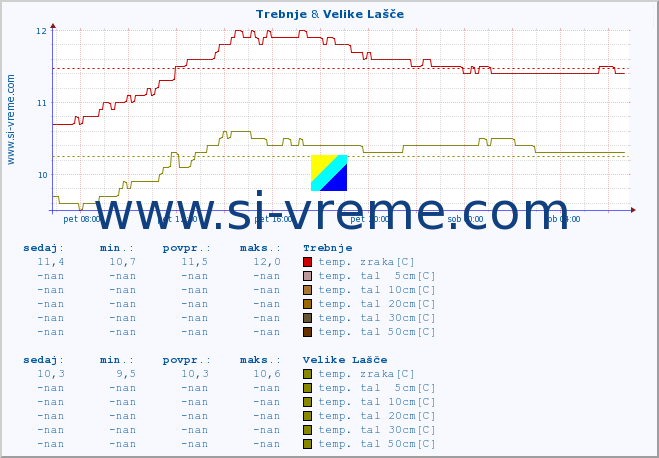 POVPREČJE :: Trebnje & Velike Lašče :: temp. zraka | vlaga | smer vetra | hitrost vetra | sunki vetra | tlak | padavine | sonce | temp. tal  5cm | temp. tal 10cm | temp. tal 20cm | temp. tal 30cm | temp. tal 50cm :: zadnji dan / 5 minut.