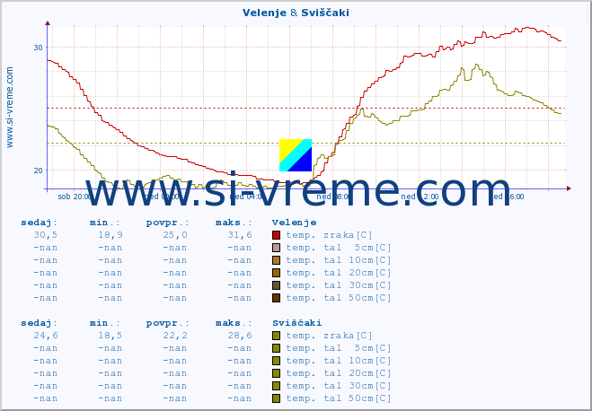 POVPREČJE :: Velenje & Sviščaki :: temp. zraka | vlaga | smer vetra | hitrost vetra | sunki vetra | tlak | padavine | sonce | temp. tal  5cm | temp. tal 10cm | temp. tal 20cm | temp. tal 30cm | temp. tal 50cm :: zadnji dan / 5 minut.