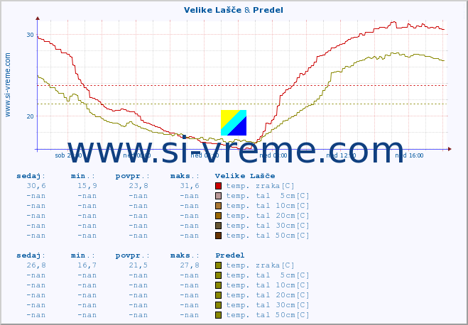 POVPREČJE :: Velike Lašče & Predel :: temp. zraka | vlaga | smer vetra | hitrost vetra | sunki vetra | tlak | padavine | sonce | temp. tal  5cm | temp. tal 10cm | temp. tal 20cm | temp. tal 30cm | temp. tal 50cm :: zadnji dan / 5 minut.