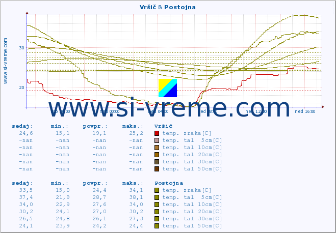 POVPREČJE :: Vršič & Postojna :: temp. zraka | vlaga | smer vetra | hitrost vetra | sunki vetra | tlak | padavine | sonce | temp. tal  5cm | temp. tal 10cm | temp. tal 20cm | temp. tal 30cm | temp. tal 50cm :: zadnji dan / 5 minut.