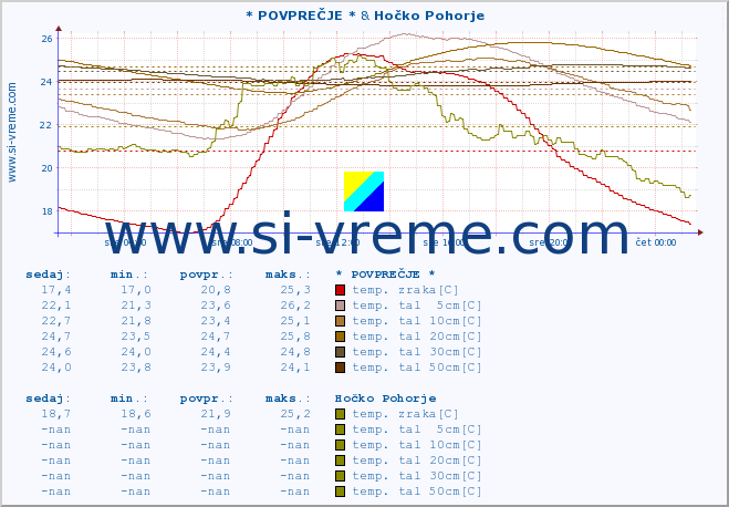 POVPREČJE :: * POVPREČJE * & Hočko Pohorje :: temp. zraka | vlaga | smer vetra | hitrost vetra | sunki vetra | tlak | padavine | sonce | temp. tal  5cm | temp. tal 10cm | temp. tal 20cm | temp. tal 30cm | temp. tal 50cm :: zadnji dan / 5 minut.