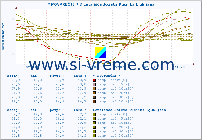 POVPREČJE :: * POVPREČJE * & Letališče Jožeta Pučnika Ljubljana :: temp. zraka | vlaga | smer vetra | hitrost vetra | sunki vetra | tlak | padavine | sonce | temp. tal  5cm | temp. tal 10cm | temp. tal 20cm | temp. tal 30cm | temp. tal 50cm :: zadnji dan / 5 minut.