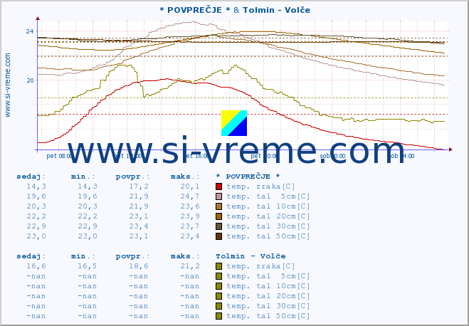 POVPREČJE :: * POVPREČJE * & Tolmin - Volče :: temp. zraka | vlaga | smer vetra | hitrost vetra | sunki vetra | tlak | padavine | sonce | temp. tal  5cm | temp. tal 10cm | temp. tal 20cm | temp. tal 30cm | temp. tal 50cm :: zadnji dan / 5 minut.
