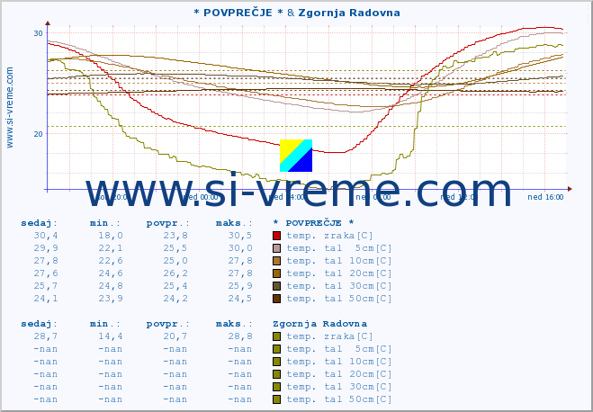 POVPREČJE :: * POVPREČJE * & Zgornja Radovna :: temp. zraka | vlaga | smer vetra | hitrost vetra | sunki vetra | tlak | padavine | sonce | temp. tal  5cm | temp. tal 10cm | temp. tal 20cm | temp. tal 30cm | temp. tal 50cm :: zadnji dan / 5 minut.