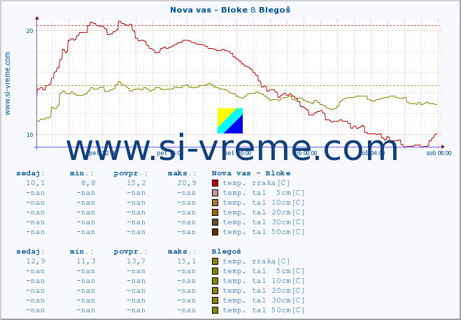 POVPREČJE :: Nova vas - Bloke & Blegoš :: temp. zraka | vlaga | smer vetra | hitrost vetra | sunki vetra | tlak | padavine | sonce | temp. tal  5cm | temp. tal 10cm | temp. tal 20cm | temp. tal 30cm | temp. tal 50cm :: zadnji dan / 5 minut.