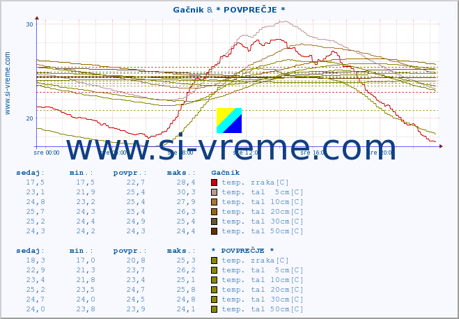 POVPREČJE :: Gačnik & * POVPREČJE * :: temp. zraka | vlaga | smer vetra | hitrost vetra | sunki vetra | tlak | padavine | sonce | temp. tal  5cm | temp. tal 10cm | temp. tal 20cm | temp. tal 30cm | temp. tal 50cm :: zadnji dan / 5 minut.