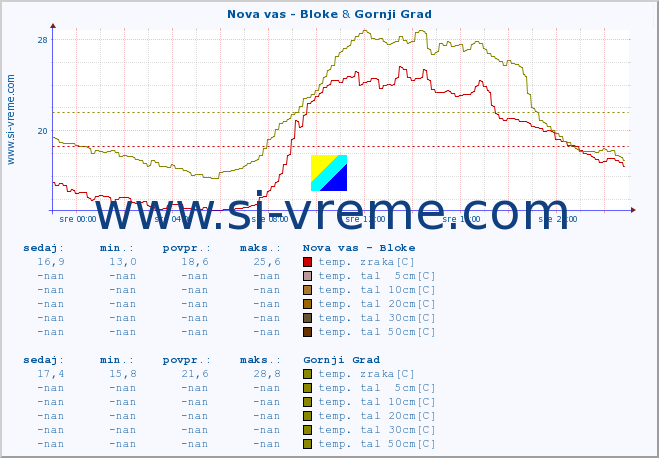 POVPREČJE :: Nova vas - Bloke & Gornji Grad :: temp. zraka | vlaga | smer vetra | hitrost vetra | sunki vetra | tlak | padavine | sonce | temp. tal  5cm | temp. tal 10cm | temp. tal 20cm | temp. tal 30cm | temp. tal 50cm :: zadnji dan / 5 minut.