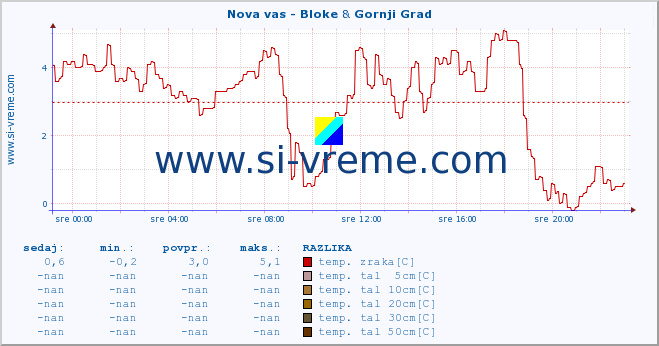 POVPREČJE :: Nova vas - Bloke & Gornji Grad :: temp. zraka | vlaga | smer vetra | hitrost vetra | sunki vetra | tlak | padavine | sonce | temp. tal  5cm | temp. tal 10cm | temp. tal 20cm | temp. tal 30cm | temp. tal 50cm :: zadnji dan / 5 minut.