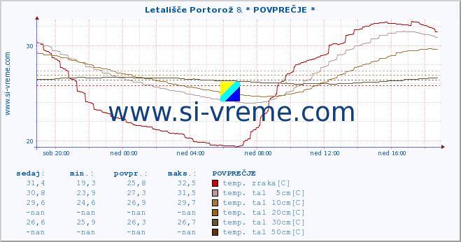 POVPREČJE :: Letališče Portorož & * POVPREČJE * :: temp. zraka | vlaga | smer vetra | hitrost vetra | sunki vetra | tlak | padavine | sonce | temp. tal  5cm | temp. tal 10cm | temp. tal 20cm | temp. tal 30cm | temp. tal 50cm :: zadnji dan / 5 minut.