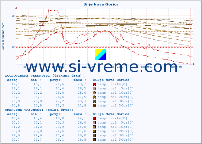 POVPREČJE :: Bilje Nova Gorica :: temp. zraka | vlaga | smer vetra | hitrost vetra | sunki vetra | tlak | padavine | sonce | temp. tal  5cm | temp. tal 10cm | temp. tal 20cm | temp. tal 30cm | temp. tal 50cm :: zadnji dan / 5 minut.