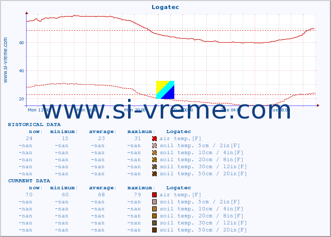  :: Logatec :: air temp. | humi- dity | wind dir. | wind speed | wind gusts | air pressure | precipi- tation | sun strength | soil temp. 5cm / 2in | soil temp. 10cm / 4in | soil temp. 20cm / 8in | soil temp. 30cm / 12in | soil temp. 50cm / 20in :: last day / 5 minutes.