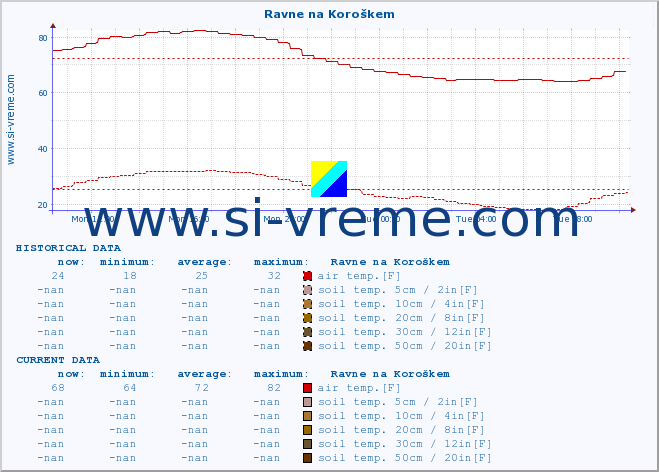  :: Ravne na Koroškem :: air temp. | humi- dity | wind dir. | wind speed | wind gusts | air pressure | precipi- tation | sun strength | soil temp. 5cm / 2in | soil temp. 10cm / 4in | soil temp. 20cm / 8in | soil temp. 30cm / 12in | soil temp. 50cm / 20in :: last day / 5 minutes.