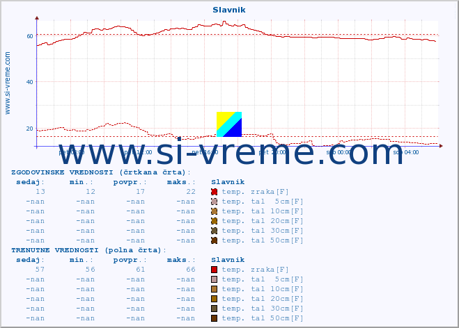 POVPREČJE :: Slavnik :: temp. zraka | vlaga | smer vetra | hitrost vetra | sunki vetra | tlak | padavine | sonce | temp. tal  5cm | temp. tal 10cm | temp. tal 20cm | temp. tal 30cm | temp. tal 50cm :: zadnji dan / 5 minut.