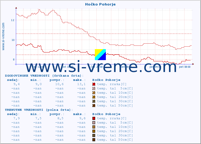 POVPREČJE :: Hočko Pohorje :: temp. zraka | vlaga | smer vetra | hitrost vetra | sunki vetra | tlak | padavine | sonce | temp. tal  5cm | temp. tal 10cm | temp. tal 20cm | temp. tal 30cm | temp. tal 50cm :: zadnji dan / 5 minut.