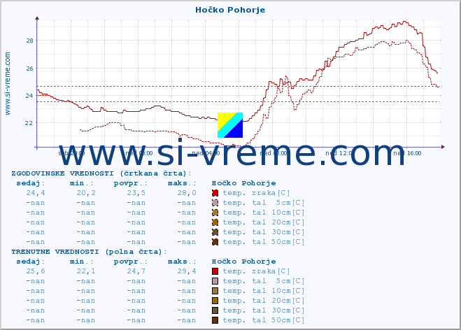 POVPREČJE :: Hočko Pohorje :: temp. zraka | vlaga | smer vetra | hitrost vetra | sunki vetra | tlak | padavine | sonce | temp. tal  5cm | temp. tal 10cm | temp. tal 20cm | temp. tal 30cm | temp. tal 50cm :: zadnji dan / 5 minut.