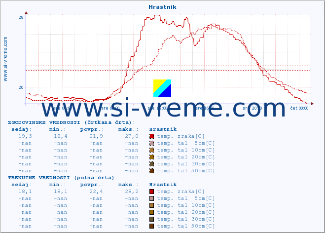 POVPREČJE :: Hrastnik :: temp. zraka | vlaga | smer vetra | hitrost vetra | sunki vetra | tlak | padavine | sonce | temp. tal  5cm | temp. tal 10cm | temp. tal 20cm | temp. tal 30cm | temp. tal 50cm :: zadnji dan / 5 minut.