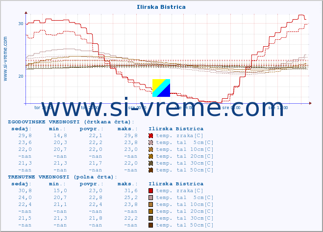 POVPREČJE :: Ilirska Bistrica :: temp. zraka | vlaga | smer vetra | hitrost vetra | sunki vetra | tlak | padavine | sonce | temp. tal  5cm | temp. tal 10cm | temp. tal 20cm | temp. tal 30cm | temp. tal 50cm :: zadnji dan / 5 minut.