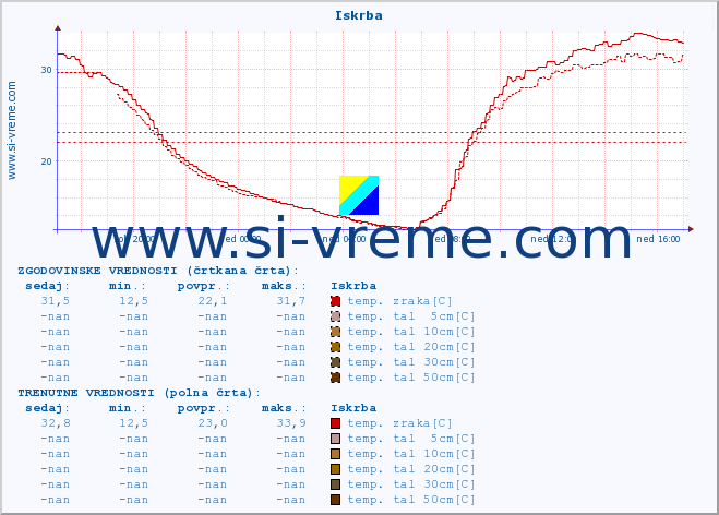 POVPREČJE :: Iskrba :: temp. zraka | vlaga | smer vetra | hitrost vetra | sunki vetra | tlak | padavine | sonce | temp. tal  5cm | temp. tal 10cm | temp. tal 20cm | temp. tal 30cm | temp. tal 50cm :: zadnji dan / 5 minut.