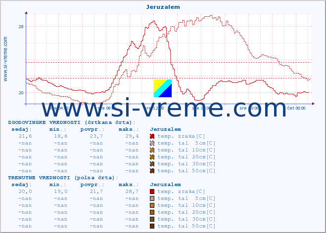 POVPREČJE :: Jeruzalem :: temp. zraka | vlaga | smer vetra | hitrost vetra | sunki vetra | tlak | padavine | sonce | temp. tal  5cm | temp. tal 10cm | temp. tal 20cm | temp. tal 30cm | temp. tal 50cm :: zadnji dan / 5 minut.