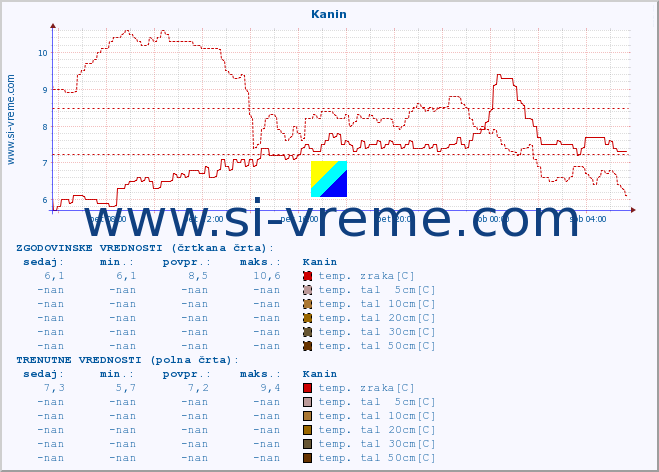 POVPREČJE :: Kanin :: temp. zraka | vlaga | smer vetra | hitrost vetra | sunki vetra | tlak | padavine | sonce | temp. tal  5cm | temp. tal 10cm | temp. tal 20cm | temp. tal 30cm | temp. tal 50cm :: zadnji dan / 5 minut.