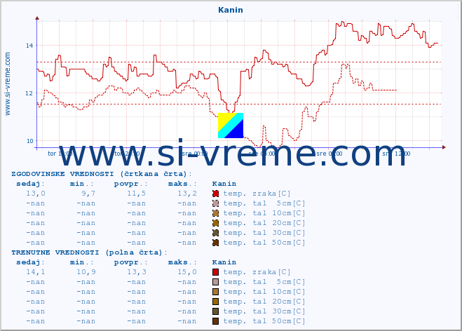 POVPREČJE :: Kanin :: temp. zraka | vlaga | smer vetra | hitrost vetra | sunki vetra | tlak | padavine | sonce | temp. tal  5cm | temp. tal 10cm | temp. tal 20cm | temp. tal 30cm | temp. tal 50cm :: zadnji dan / 5 minut.