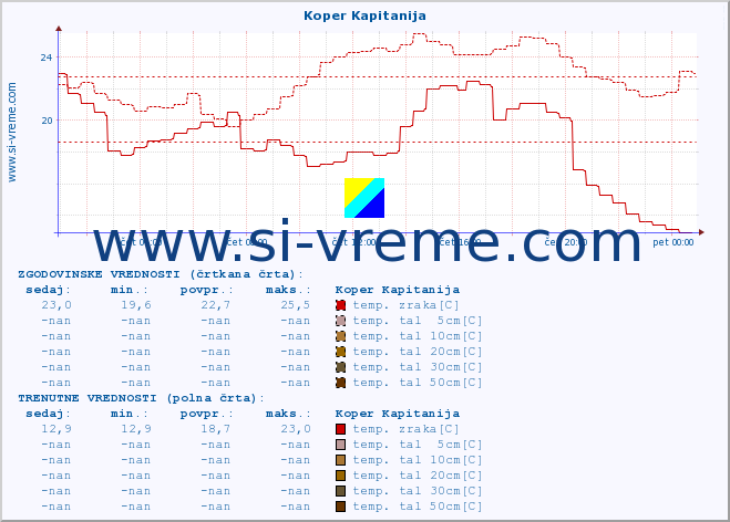 POVPREČJE :: Koper Kapitanija :: temp. zraka | vlaga | smer vetra | hitrost vetra | sunki vetra | tlak | padavine | sonce | temp. tal  5cm | temp. tal 10cm | temp. tal 20cm | temp. tal 30cm | temp. tal 50cm :: zadnji dan / 5 minut.