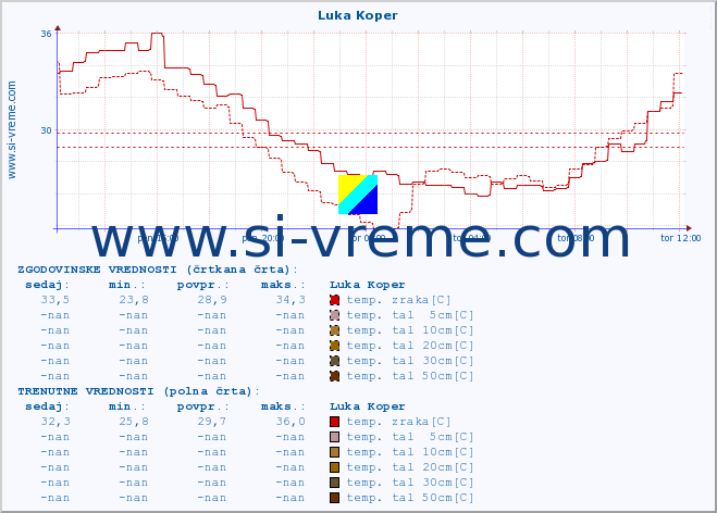 POVPREČJE :: Luka Koper :: temp. zraka | vlaga | smer vetra | hitrost vetra | sunki vetra | tlak | padavine | sonce | temp. tal  5cm | temp. tal 10cm | temp. tal 20cm | temp. tal 30cm | temp. tal 50cm :: zadnji dan / 5 minut.