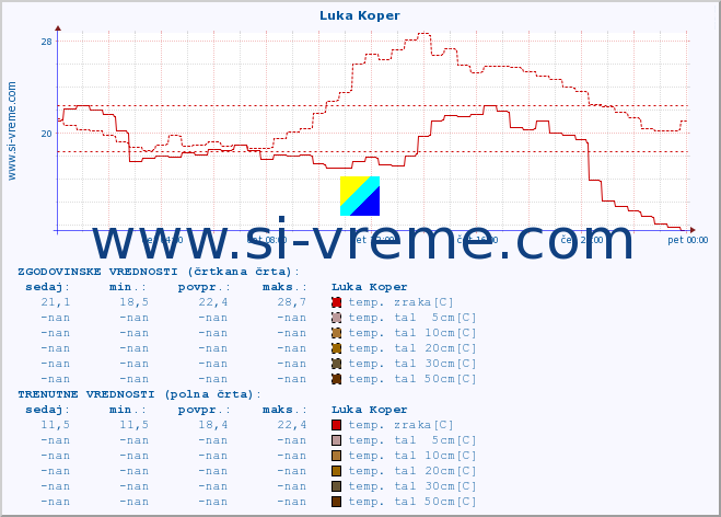 POVPREČJE :: Luka Koper :: temp. zraka | vlaga | smer vetra | hitrost vetra | sunki vetra | tlak | padavine | sonce | temp. tal  5cm | temp. tal 10cm | temp. tal 20cm | temp. tal 30cm | temp. tal 50cm :: zadnji dan / 5 minut.