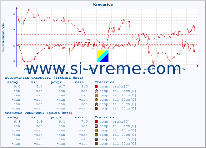 POVPREČJE :: Kredarica :: temp. zraka | vlaga | smer vetra | hitrost vetra | sunki vetra | tlak | padavine | sonce | temp. tal  5cm | temp. tal 10cm | temp. tal 20cm | temp. tal 30cm | temp. tal 50cm :: zadnji dan / 5 minut.