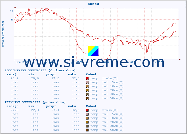 POVPREČJE :: Kubed :: temp. zraka | vlaga | smer vetra | hitrost vetra | sunki vetra | tlak | padavine | sonce | temp. tal  5cm | temp. tal 10cm | temp. tal 20cm | temp. tal 30cm | temp. tal 50cm :: zadnji dan / 5 minut.