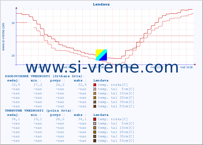 POVPREČJE :: Lendava :: temp. zraka | vlaga | smer vetra | hitrost vetra | sunki vetra | tlak | padavine | sonce | temp. tal  5cm | temp. tal 10cm | temp. tal 20cm | temp. tal 30cm | temp. tal 50cm :: zadnji dan / 5 minut.