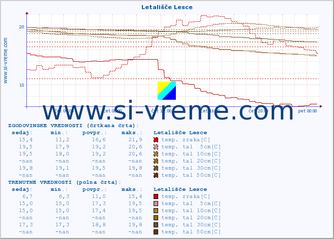 POVPREČJE :: Letališče Lesce :: temp. zraka | vlaga | smer vetra | hitrost vetra | sunki vetra | tlak | padavine | sonce | temp. tal  5cm | temp. tal 10cm | temp. tal 20cm | temp. tal 30cm | temp. tal 50cm :: zadnji dan / 5 minut.