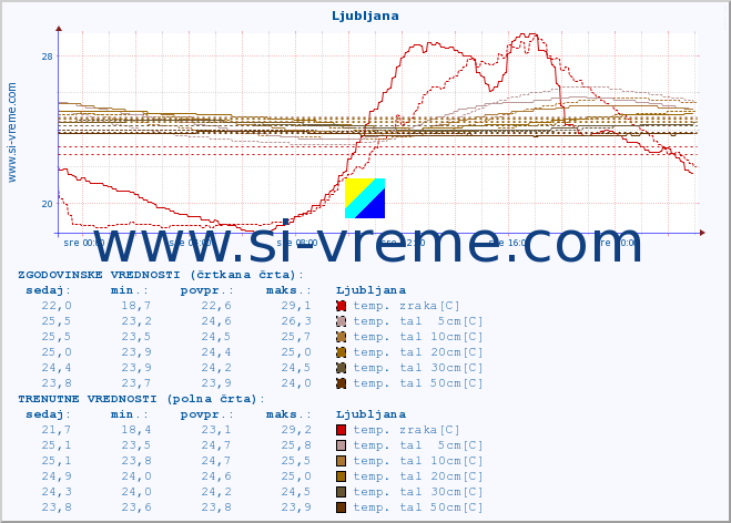 POVPREČJE :: Ljubljana :: temp. zraka | vlaga | smer vetra | hitrost vetra | sunki vetra | tlak | padavine | sonce | temp. tal  5cm | temp. tal 10cm | temp. tal 20cm | temp. tal 30cm | temp. tal 50cm :: zadnji dan / 5 minut.