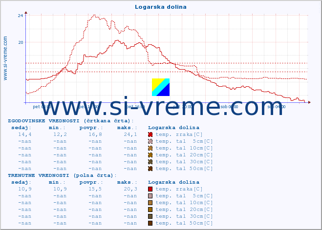 POVPREČJE :: Logarska dolina :: temp. zraka | vlaga | smer vetra | hitrost vetra | sunki vetra | tlak | padavine | sonce | temp. tal  5cm | temp. tal 10cm | temp. tal 20cm | temp. tal 30cm | temp. tal 50cm :: zadnji dan / 5 minut.