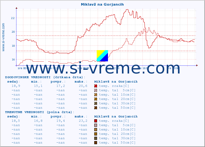 POVPREČJE :: Miklavž na Gorjancih :: temp. zraka | vlaga | smer vetra | hitrost vetra | sunki vetra | tlak | padavine | sonce | temp. tal  5cm | temp. tal 10cm | temp. tal 20cm | temp. tal 30cm | temp. tal 50cm :: zadnji dan / 5 minut.