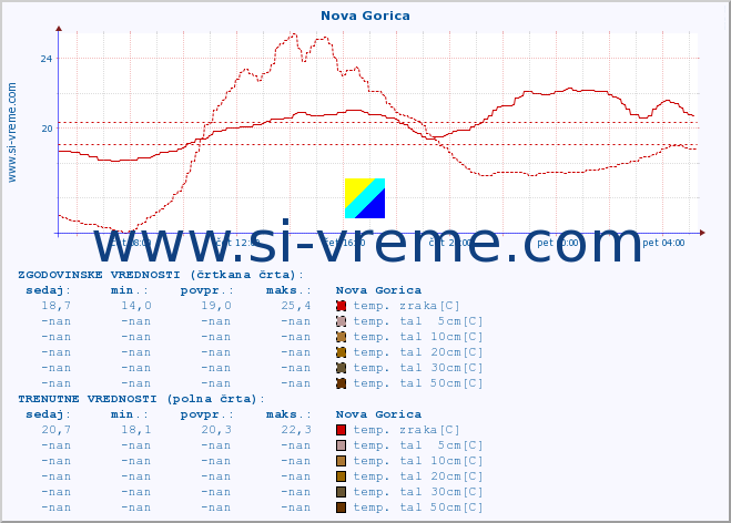 POVPREČJE :: Nova Gorica :: temp. zraka | vlaga | smer vetra | hitrost vetra | sunki vetra | tlak | padavine | sonce | temp. tal  5cm | temp. tal 10cm | temp. tal 20cm | temp. tal 30cm | temp. tal 50cm :: zadnji dan / 5 minut.