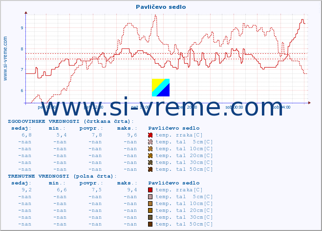 POVPREČJE :: Pavličevo sedlo :: temp. zraka | vlaga | smer vetra | hitrost vetra | sunki vetra | tlak | padavine | sonce | temp. tal  5cm | temp. tal 10cm | temp. tal 20cm | temp. tal 30cm | temp. tal 50cm :: zadnji dan / 5 minut.