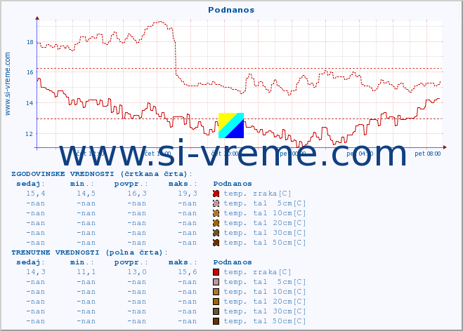 POVPREČJE :: Podnanos :: temp. zraka | vlaga | smer vetra | hitrost vetra | sunki vetra | tlak | padavine | sonce | temp. tal  5cm | temp. tal 10cm | temp. tal 20cm | temp. tal 30cm | temp. tal 50cm :: zadnji dan / 5 minut.