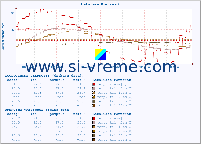 POVPREČJE :: Letališče Portorož :: temp. zraka | vlaga | smer vetra | hitrost vetra | sunki vetra | tlak | padavine | sonce | temp. tal  5cm | temp. tal 10cm | temp. tal 20cm | temp. tal 30cm | temp. tal 50cm :: zadnji dan / 5 minut.