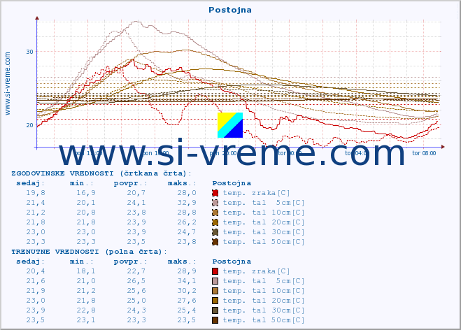 POVPREČJE :: Postojna :: temp. zraka | vlaga | smer vetra | hitrost vetra | sunki vetra | tlak | padavine | sonce | temp. tal  5cm | temp. tal 10cm | temp. tal 20cm | temp. tal 30cm | temp. tal 50cm :: zadnji dan / 5 minut.