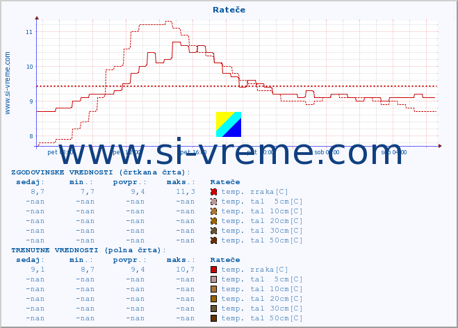 POVPREČJE :: Rateče :: temp. zraka | vlaga | smer vetra | hitrost vetra | sunki vetra | tlak | padavine | sonce | temp. tal  5cm | temp. tal 10cm | temp. tal 20cm | temp. tal 30cm | temp. tal 50cm :: zadnji dan / 5 minut.