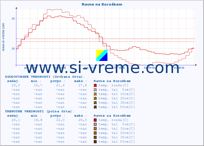 POVPREČJE :: Ravne na Koroškem :: temp. zraka | vlaga | smer vetra | hitrost vetra | sunki vetra | tlak | padavine | sonce | temp. tal  5cm | temp. tal 10cm | temp. tal 20cm | temp. tal 30cm | temp. tal 50cm :: zadnji dan / 5 minut.